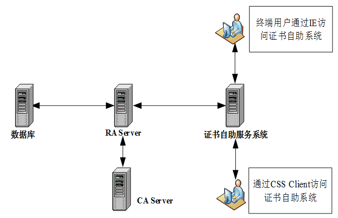 部署方式