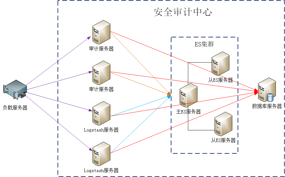 部署方式