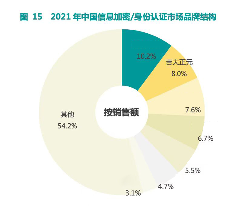 赛迪顾问：吉大正元在信息加密&身份认证市场排名第二